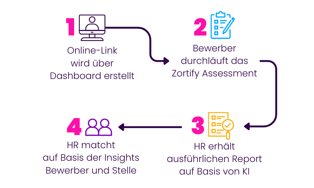 LPSelect_Grafik_Ablauf